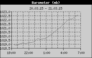 Barometer History