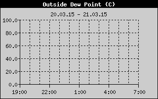 Outside Dewpoint History