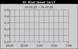 Outside Temp History