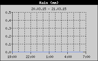 Total Rain History