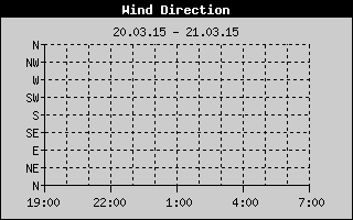 Outside Temp History