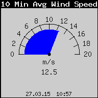 Current 10-Minute Average Wind Speed