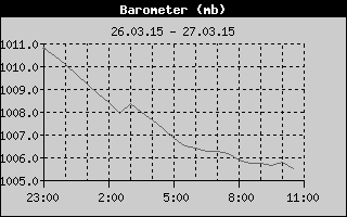 Barometer History
