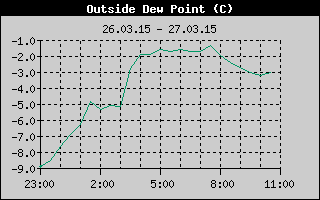Outside Dewpoint History