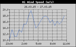 HiWindSpeedHistory