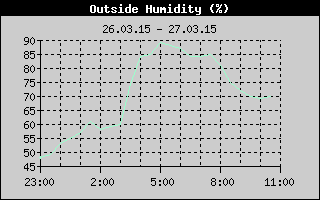 Outside Humidity History