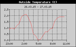 Temp History
