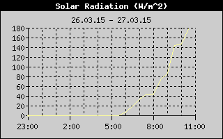 Solar Radiation History