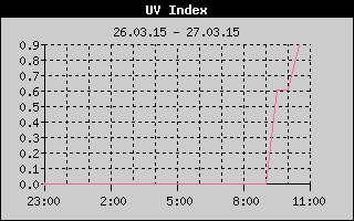 UV Index History