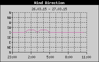 WindDirectionHistory