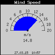 Current Wind Speed