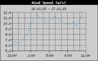 WindSpeedHistory