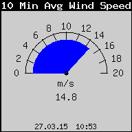 Current 10-Minute Average Wind Speed