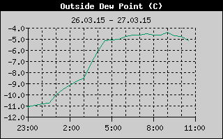 Outside Dewpoint History