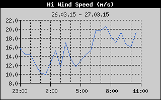 Outside Temp History