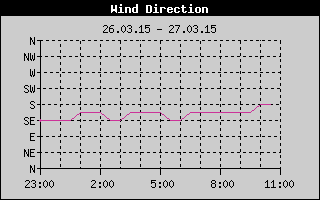 Outside Temp History