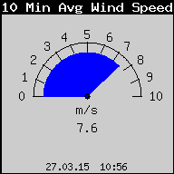 Current 10-Minute Average Wind Speed