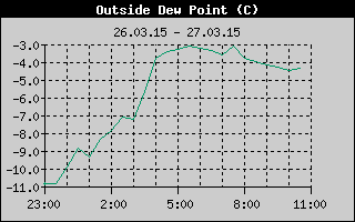 Outside Dewpoint History