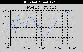 Outside Temp History