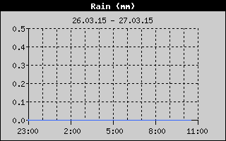 Total Rain History