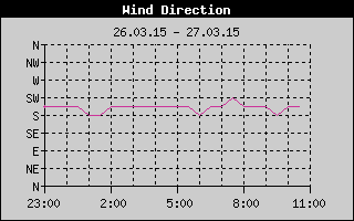 Outside Temp History