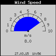 Current Wind Speed