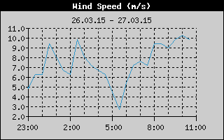 Barometer History